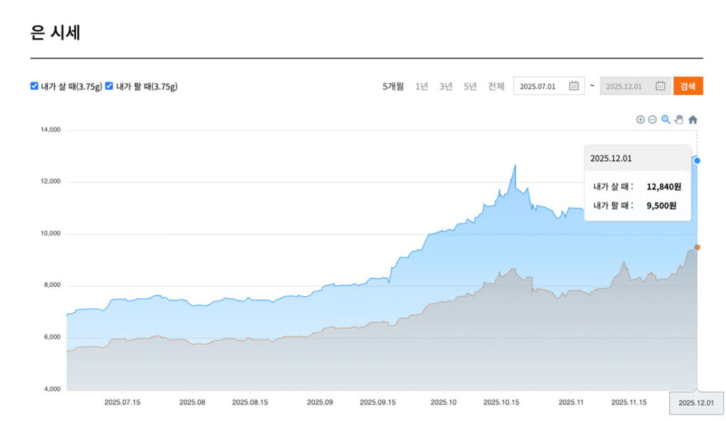 은값 시세 2025년 12월 1일
