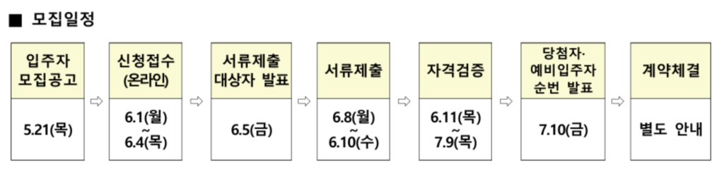든든전세주택 모집순서 및 일정